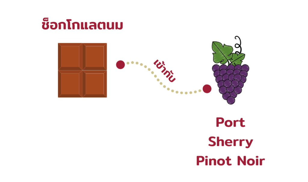การจับคู่ช็อกโกแลตกับไวน์ Port, Sherry, Pinot Noir