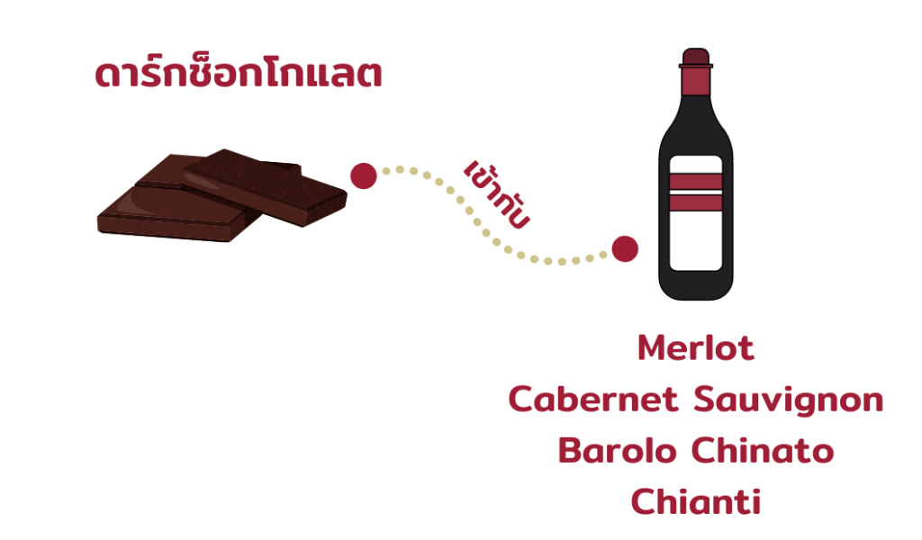 การจับคู่ช็อกโกแลตกับไวน์ Merlot, Cabernet, Barolo
